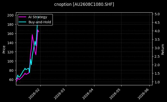 黄金期权2608C1080[AU2608C1080.SHF]图表