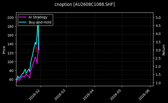 cnoption_AU2608C1088.SHF_chart