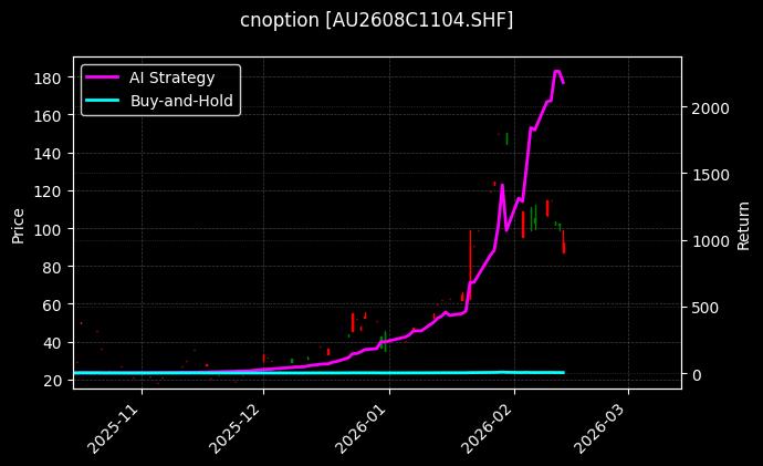 cnoption_AU2608C1104.SHF_chart