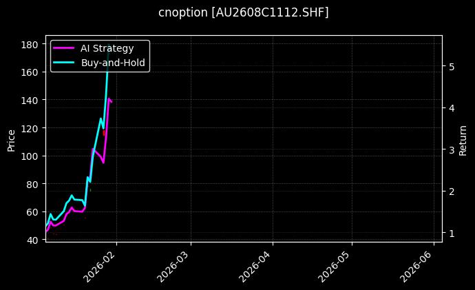 黄金期权2608C1112[AU2608C1112.SHF]图表