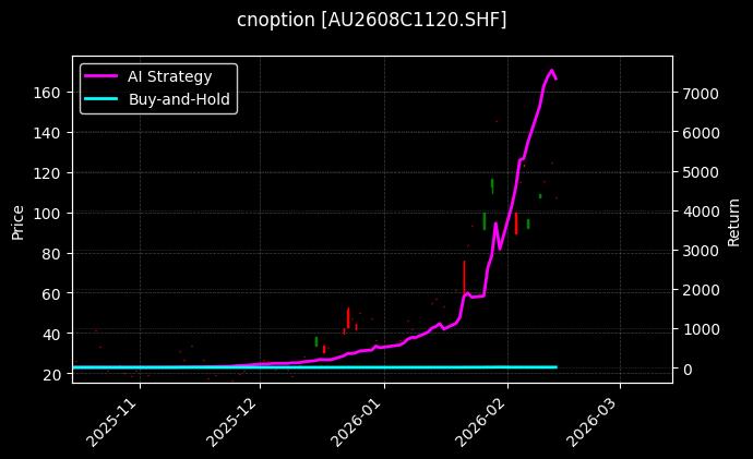 cnoption_AU2608C1120.SHF_chart