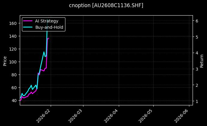 cnoption_AU2608C1136.SHF_chart