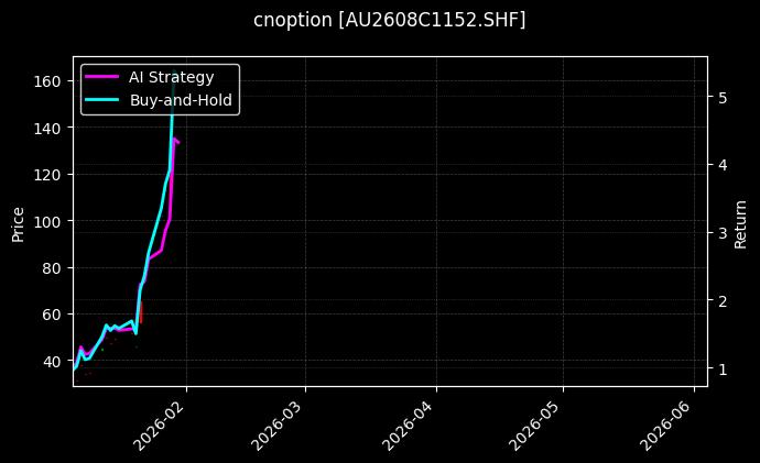 cnoption_AU2608C1152.SHF_chart
