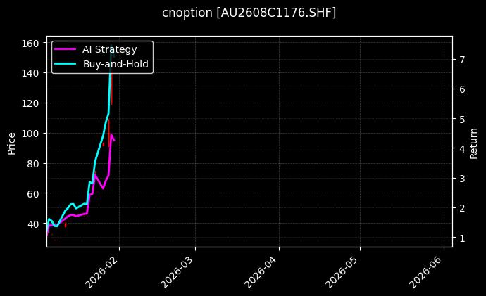 cnoption_AU2608C1176.SHF_chart