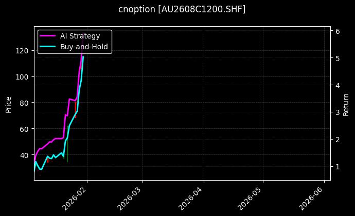 cnoption_AU2608C1200.SHF_chart
