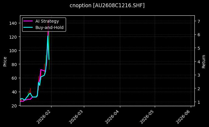 cnoption_AU2608C1216.SHF_chart