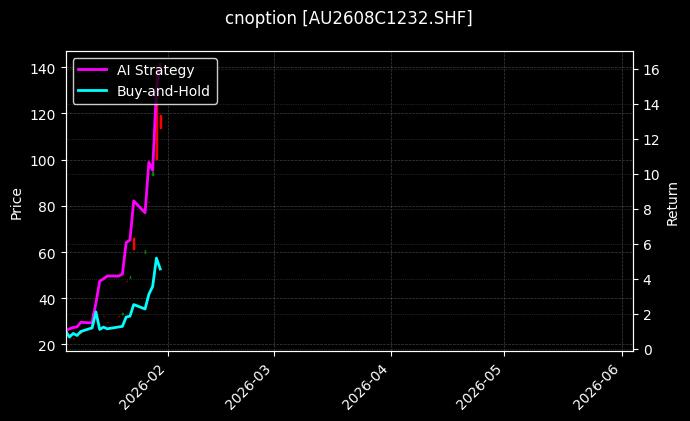 cnoption_AU2608C1232.SHF_chart
