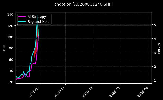 cnoption_AU2608C1240.SHF_chart