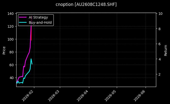 cnoption_AU2608C1248.SHF_chart