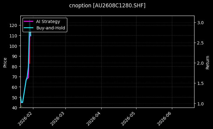 cnoption_AU2608C1280.SHF_chart