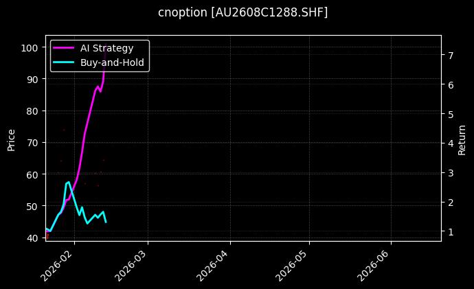 cnoption_AU2608C1288.SHF_chart