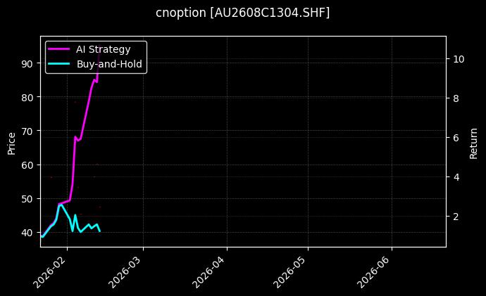 cnoption_AU2608C1304.SHF_chart