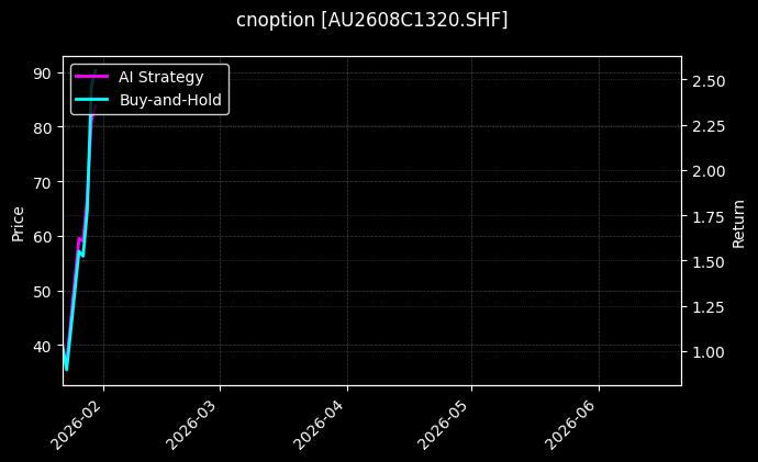 cnoption_AU2608C1320.SHF_chart