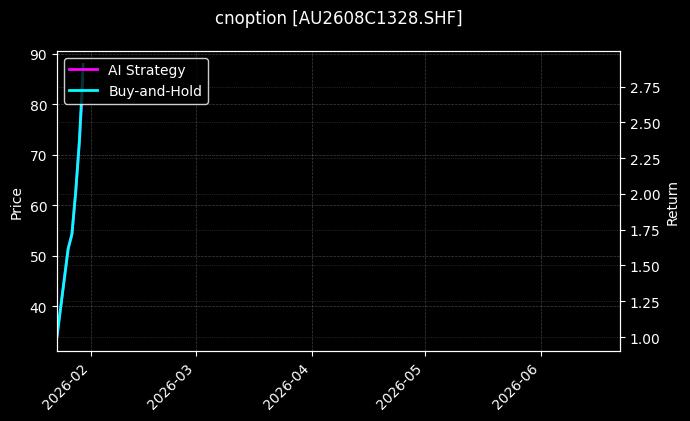 cnoption_AU2608C1328.SHF_chart