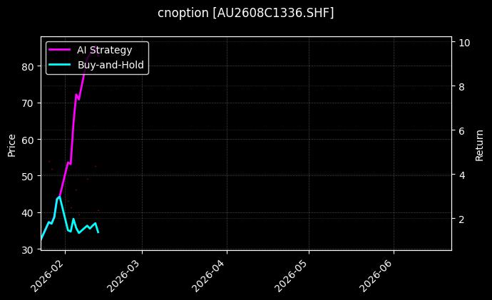 cnoption_AU2608C1336.SHF_chart
