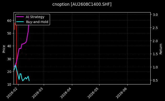 cnoption_AU2608C1400.SHF_chart