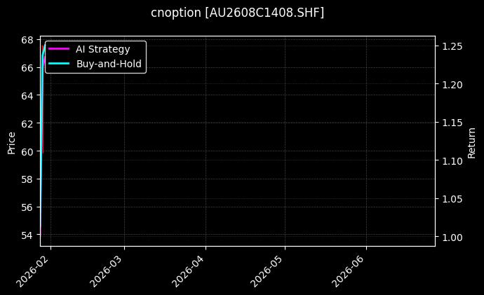 cnoption_AU2608C1408.SHF_chart