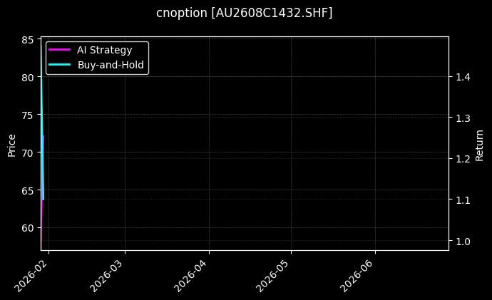 cnoption_AU2608C1432.SHF_chart