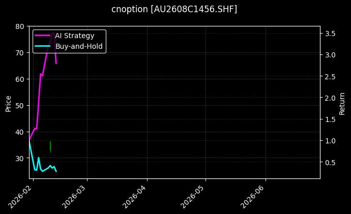 黄金期权2608C1456[AU2608C1456.SHF]图表