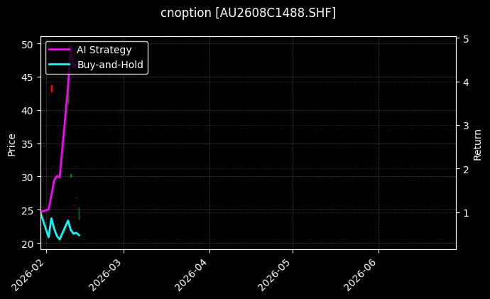 cnoption_AU2608C1488.SHF_chart