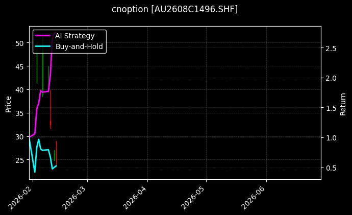cnoption_AU2608C1496.SHF_chart