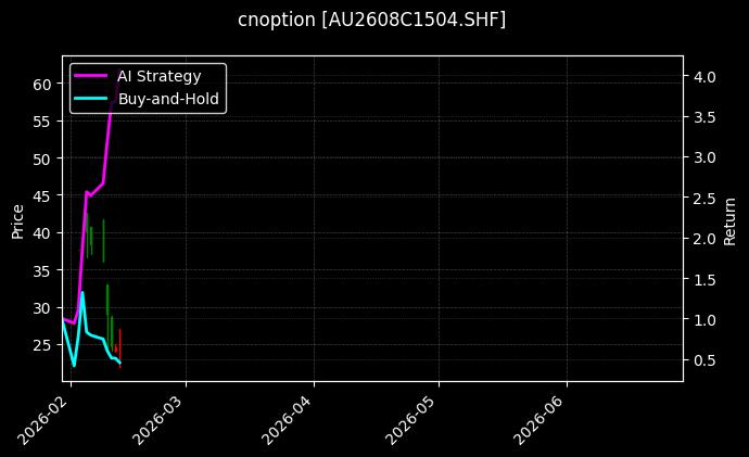 cnoption_AU2608C1504.SHF_chart