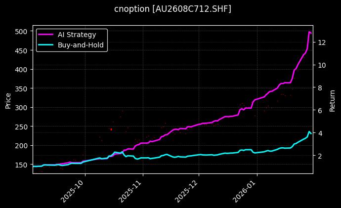 黄金期权2608C712[AU2608C712.SHF]图表