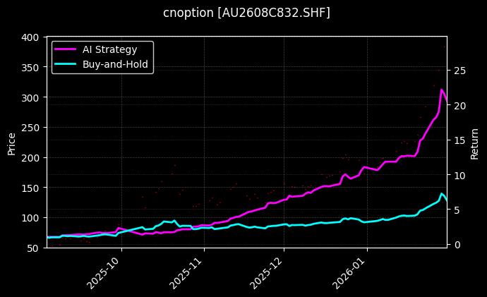 cnoption_AU2608C832.SHF_chart