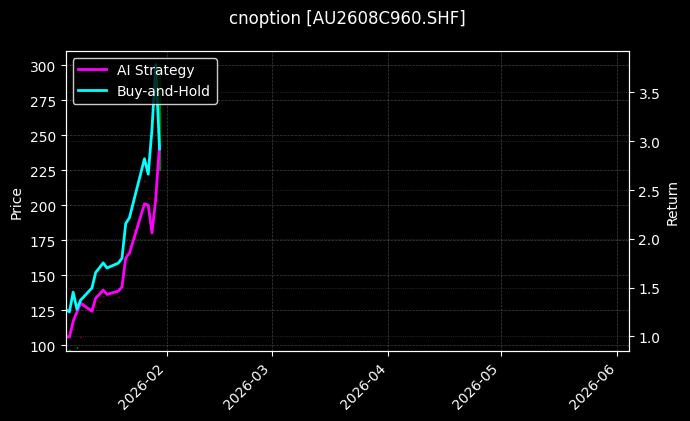 cnoption_AU2608C960.SHF_chart
