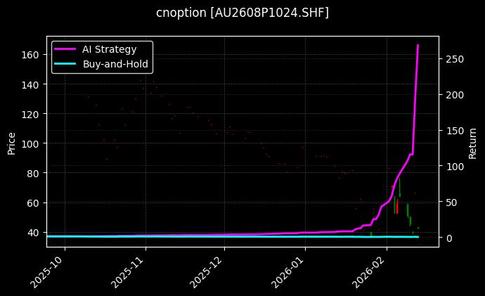 cnoption_AU2608P1024.SHF_chart