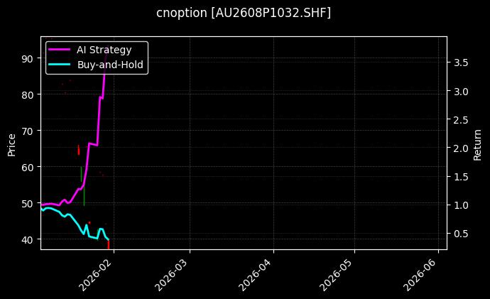 cnoption_AU2608P1032.SHF_chart