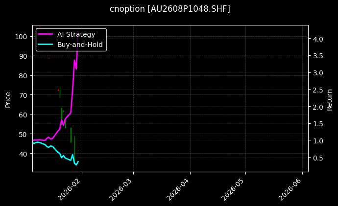 cnoption_AU2608P1048.SHF_chart