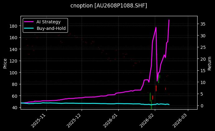cnoption_AU2608P1088.SHF_chart