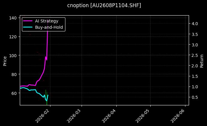 cnoption_AU2608P1104.SHF_chart