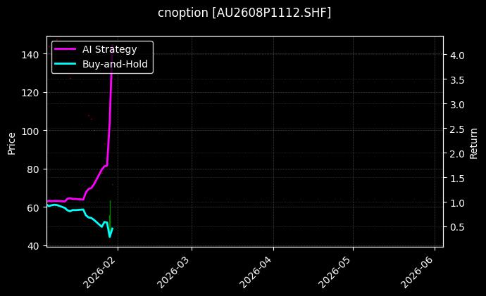 cnoption_AU2608P1112.SHF_chart