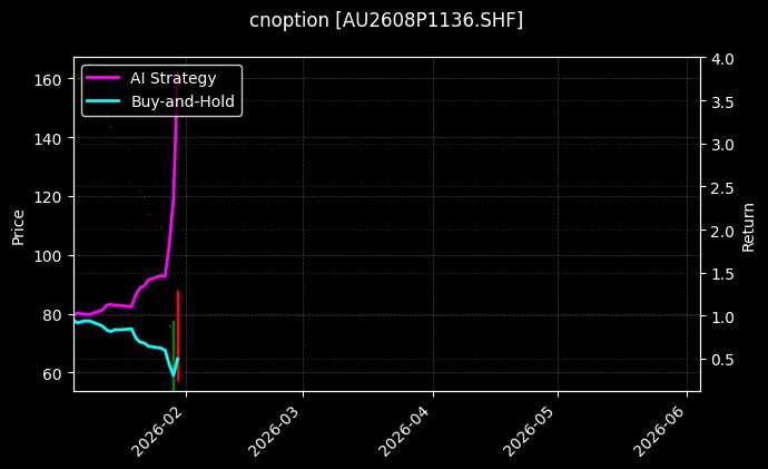 黄金期权2608P1136[AU2608P1136.SHF]图表