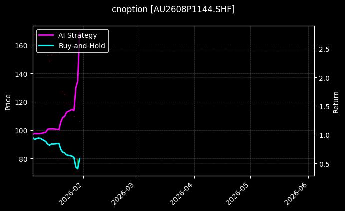 cnoption_AU2608P1144.SHF_chart