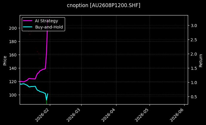 黄金期权2608P1200[AU2608P1200.SHF]图表