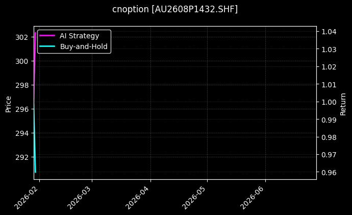 cnoption_AU2608P1432.SHF_chart