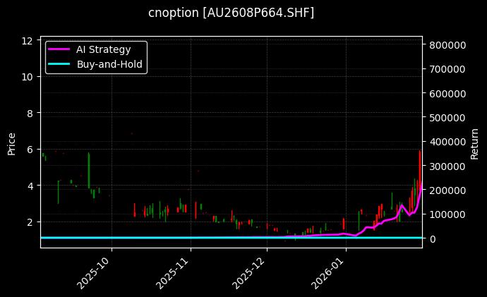 cnoption_AU2608P664.SHF_chart