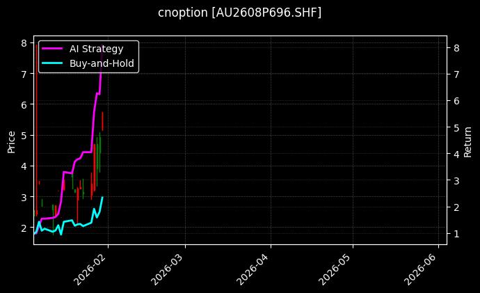 cnoption_AU2608P696.SHF_chart