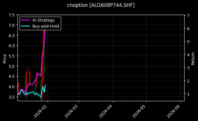 cnoption_AU2608P744.SHF_chart