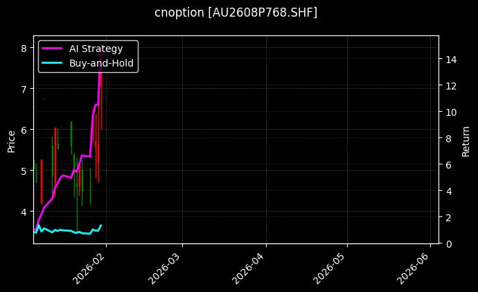 cnoption_AU2608P768.SHF_chart
