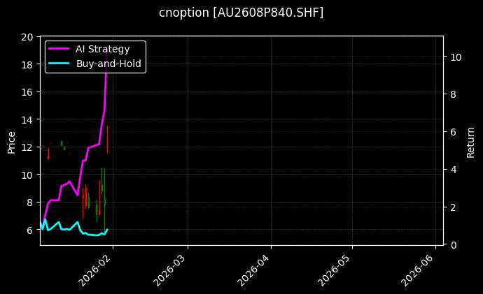cnoption_AU2608P840.SHF_chart