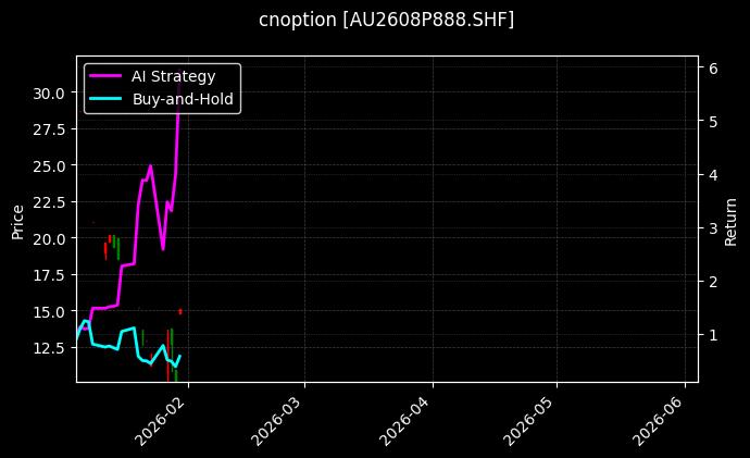 cnoption_AU2608P888.SHF_chart