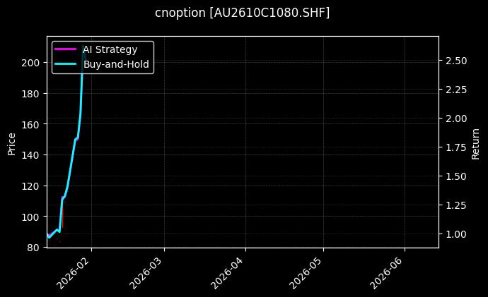 cnoption_AU2610C1080.SHF_chart