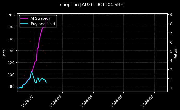 cnoption_AU2610C1104.SHF_chart
