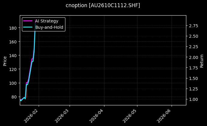 cnoption_AU2610C1112.SHF_chart
