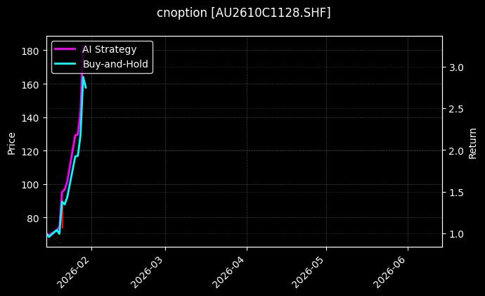 cnoption_AU2610C1128.SHF_chart