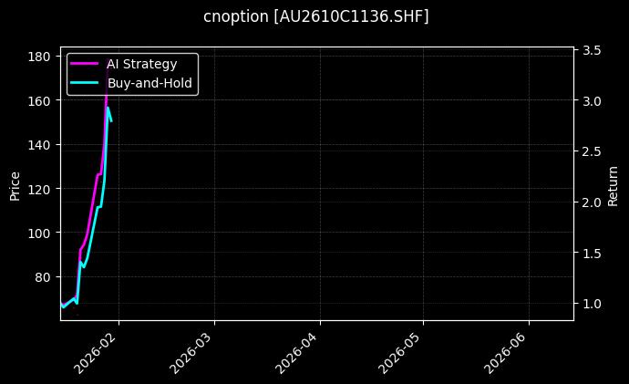 cnoption_AU2610C1136.SHF_chart